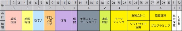 ２年商業科