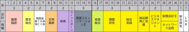 ３年商業科
