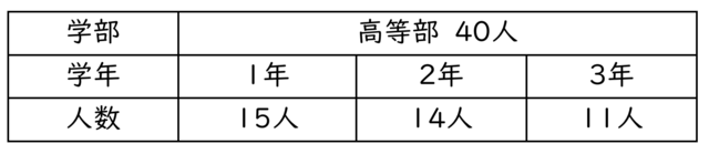 ホームページ用　学校概要　生徒数一覧　