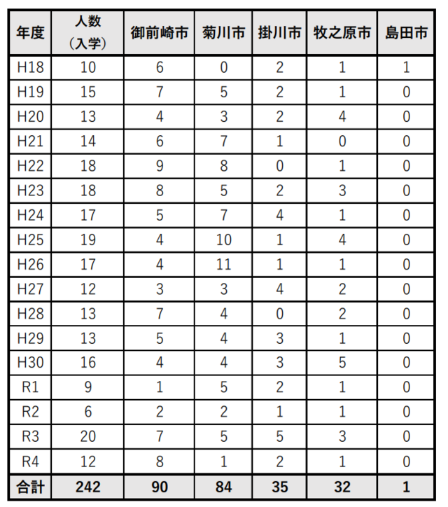 御前崎分校居住地別卒業生人数