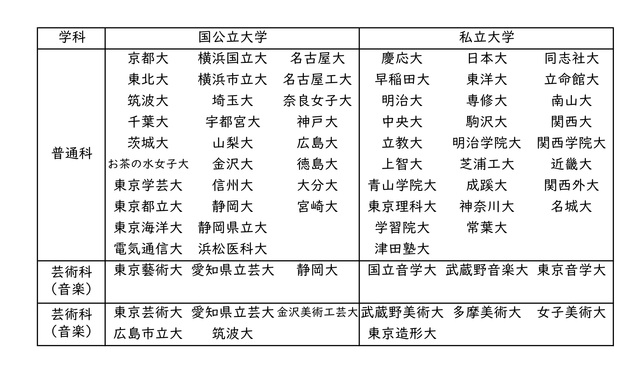 進学先