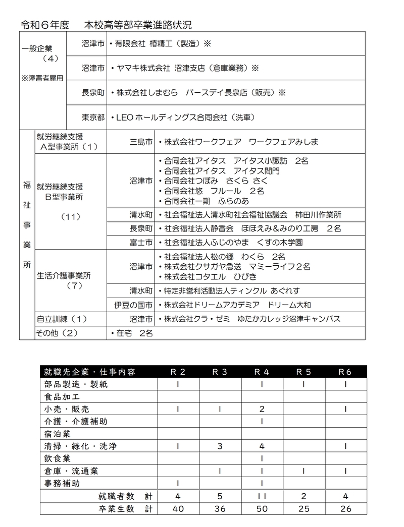 R6年度進路状況