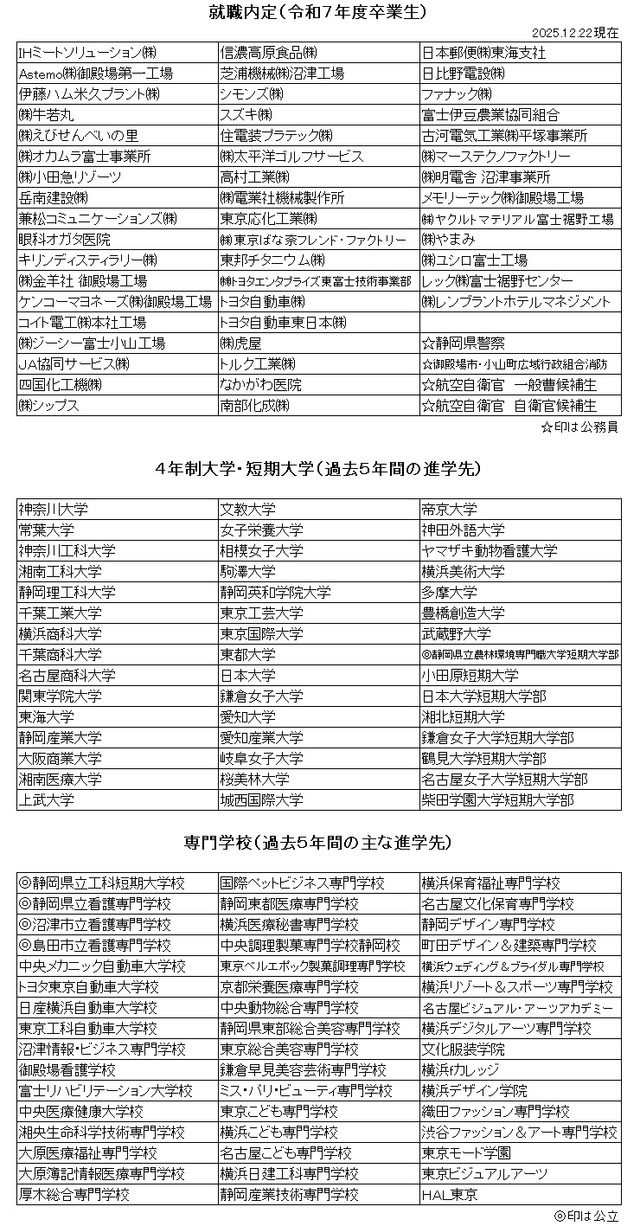 令和７年度卒業生進路先（ＨＰ用）１