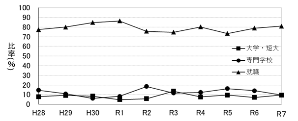 過去10年の進路の変化