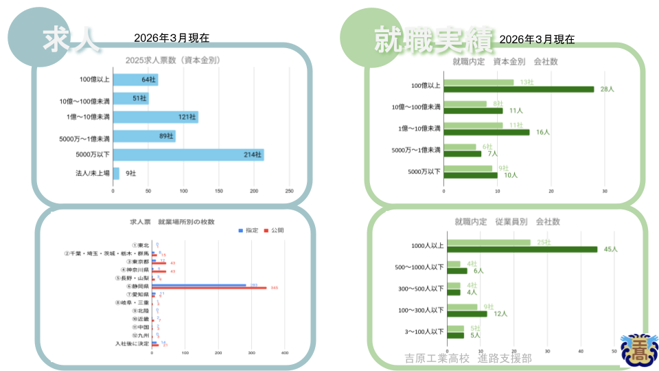01_2025吉原工業高校-就職まとめ