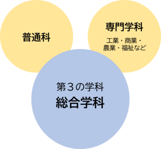 総合学科とは？