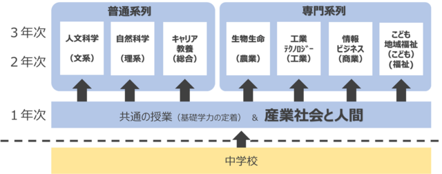 総合学科とは？3
