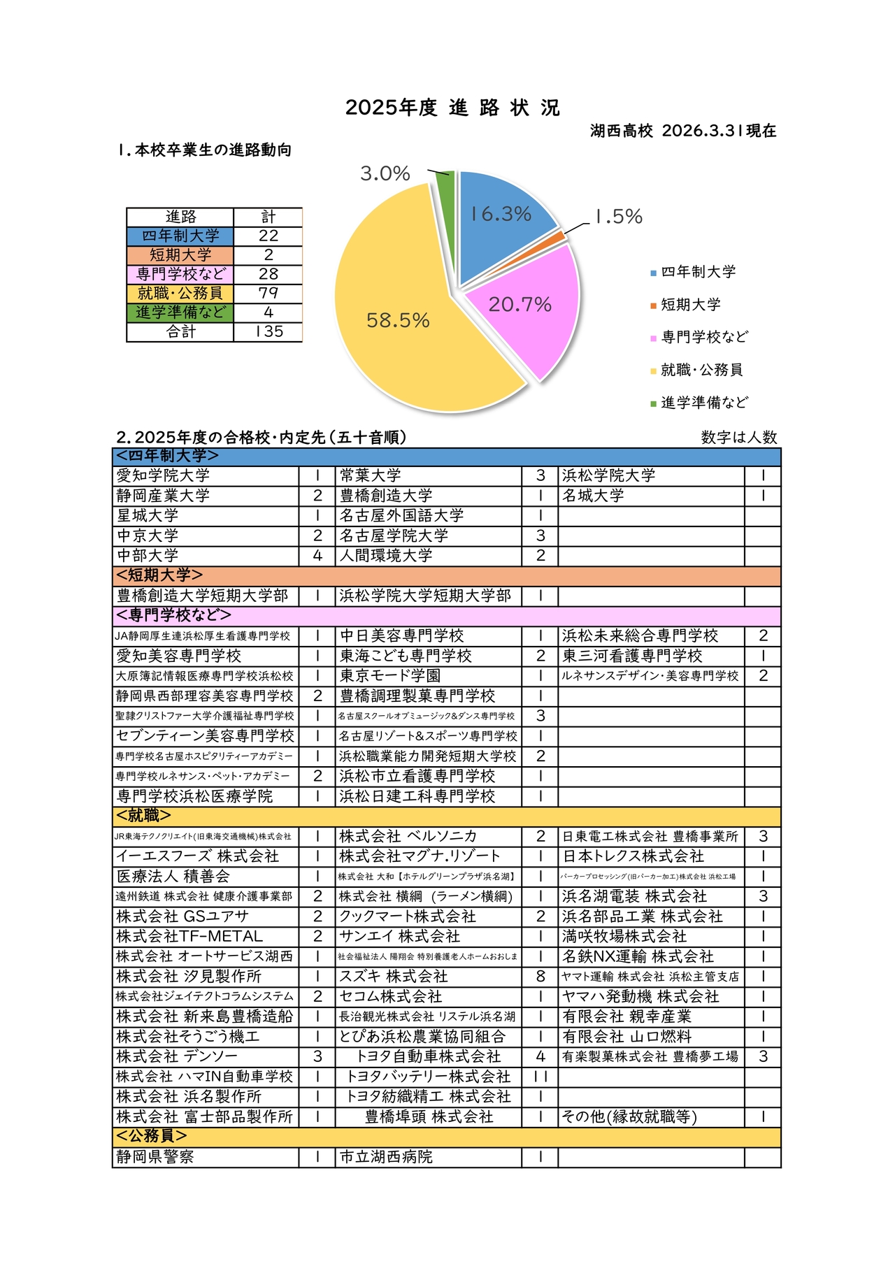 2025年度進路状況