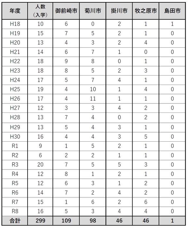 学校入学者推移R8