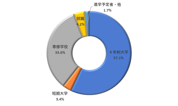 進路状況　普通科