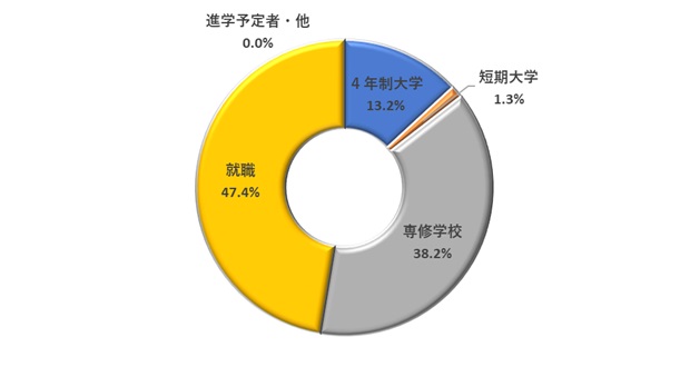 進路状況　商業科