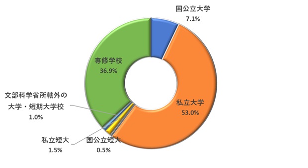 校種別合格者