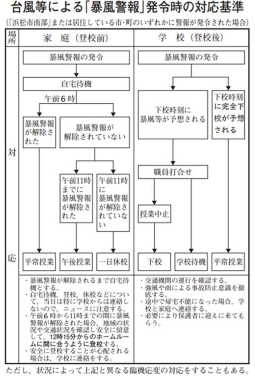 暴風警報発令時の対応