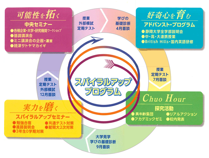 スパイラルアッププログラムのイメージ