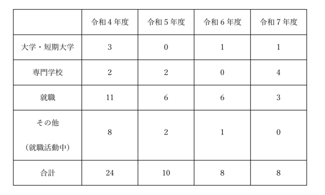 令和７年度進路