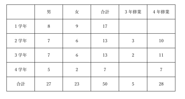 令和8年度生徒人数