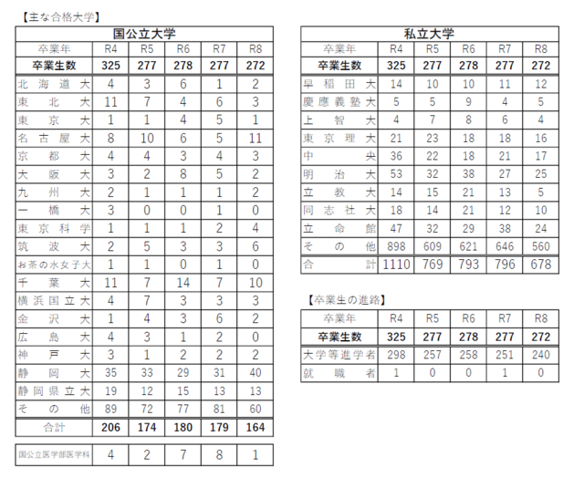 R8進学実績
