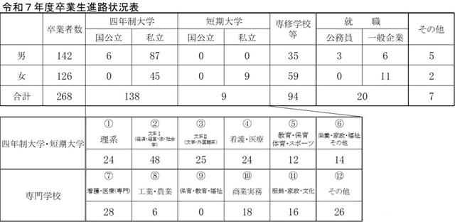 R7卒進路結果
