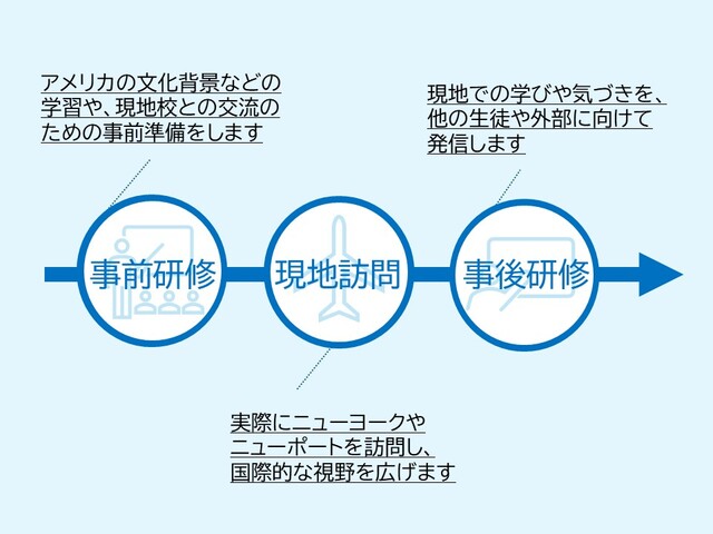 事前研修、現地訪問、事後研修の流れで実施しています。