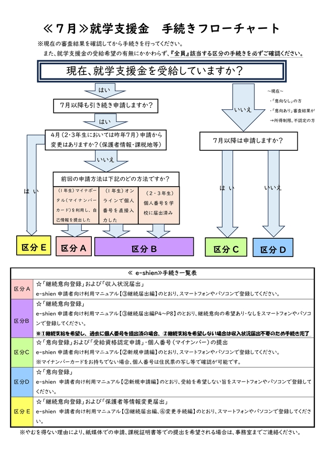 支援金の区分の図